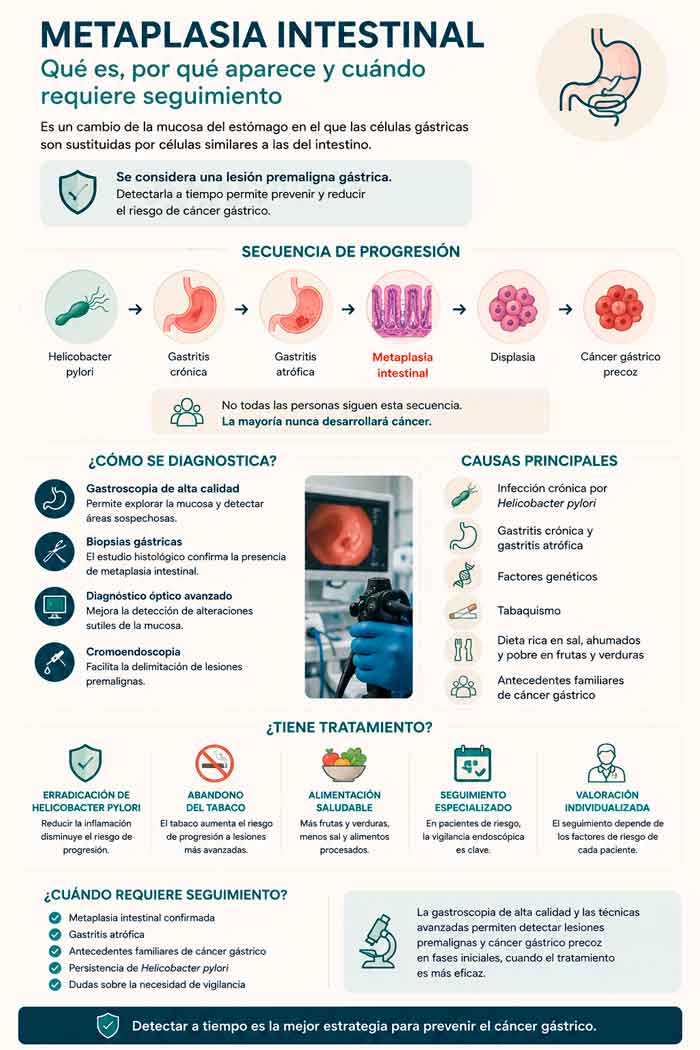 Metaplasia intestinal gástrica diagnosticada mediante gastroscopia y biopsias gástricas por el gastroenterólogo Dr. Pedro Delgado 